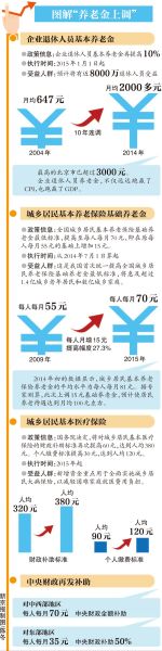 企退人员养老金涨10%居民医保补贴增60元