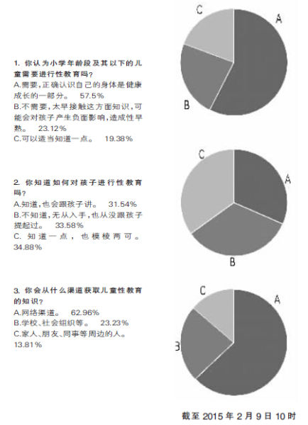 仅三成网友表示知道如何对孩子进行性教育