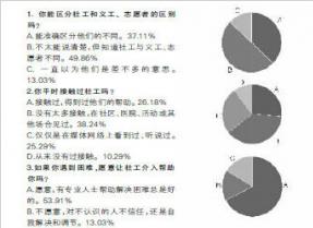 超半数网友表示愿意接受社工的帮助