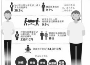 调查：我国成人平均10人中3人超重