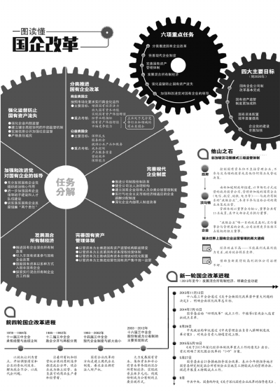 国企改革顶层设计出炉将分为公益类和商业类