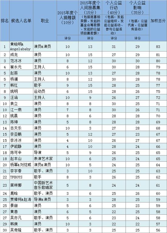 2015中国慈善名人榜榜单